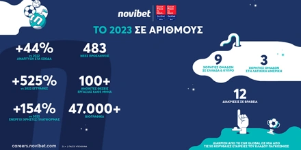 Offer Image for NOVIBET: ΑΝΑΠΤΥΞΗ ΣΕ ΟΛΑ ΤΑ ΕΠΙΠΕΔΑ ΤΟ 2023
